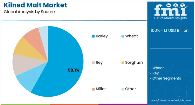 Kilned Malt Market Analysis By Source