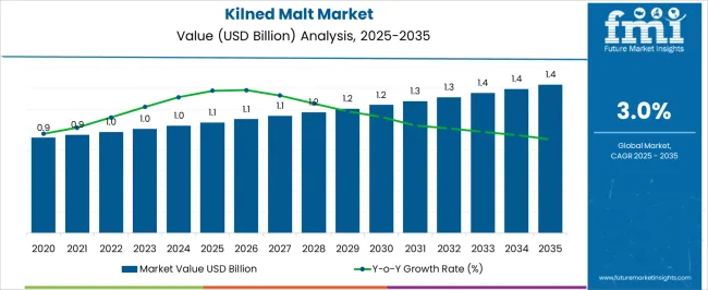 Kilned Malt Market Market Value Analysis