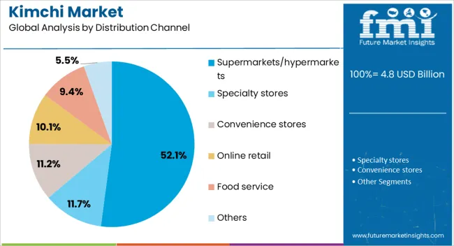 Kimchi Market Analysis By Distribution Channel