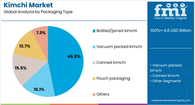 Kimchi Market Analysis By Packaging Type