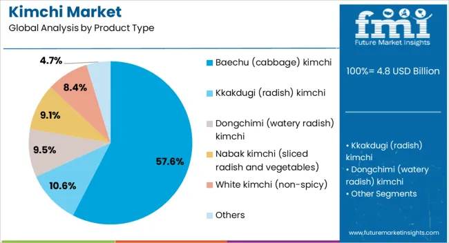 Kimchi Market Analysis By Product Type