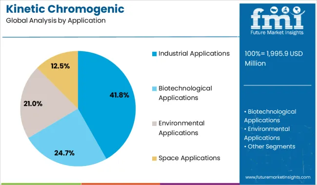 Kinetic Chromogenic Spectrophotometer Market Analysis By Application