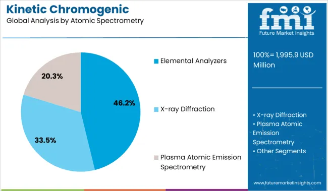Kinetic Chromogenic Spectrophotometer Market Analysis By Atomic Spectrometry