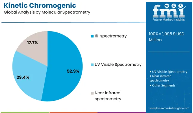 Kinetic Chromogenic Spectrophotometer Market Analysis By Molecular Spectrometry