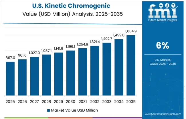 Kinetic Chromogenic Spectrophotometer Market Country Value Analysis