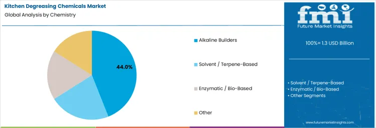 Kitchen Degreasing Chemicals Market Analysis By Chemistry