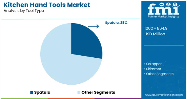 Kitchen Hand Tools Market Analysis By Tool Type