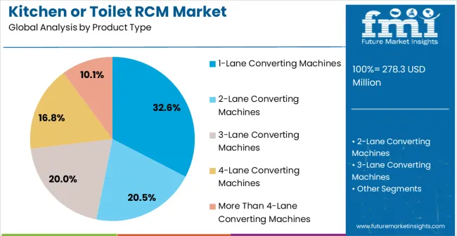 Kitchen Or Toilet Rcm Market Analysis By Product Type