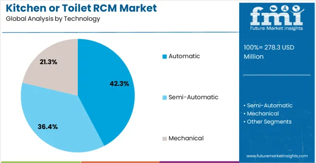 Kitchen Or Toilet Rcm Market Analysis By Technology