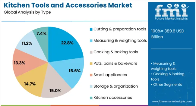 Kitchen Tools And Accessories Market Analysis By Type