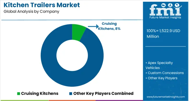 Kitchen Trailers Market Analysis By Company