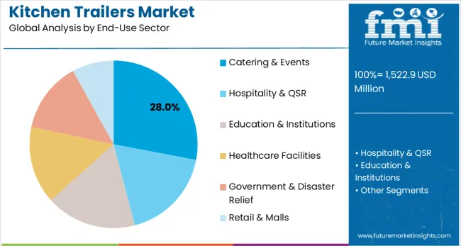 Kitchen Trailers Market Analysis By End Use Sector