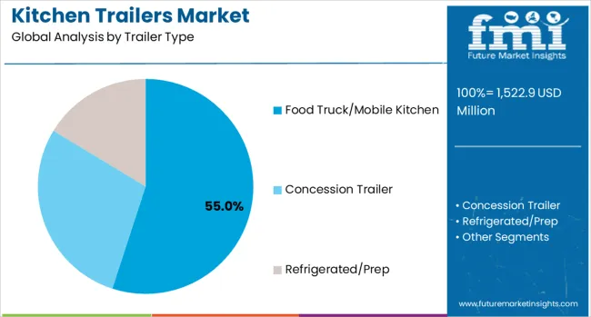 Kitchen Trailers Market Analysis By Trailer Type