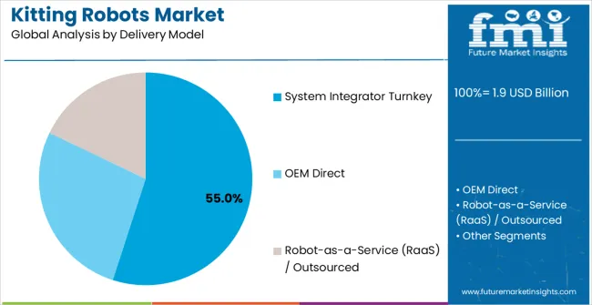 Kitting Robots Market Analysis By Delivery Model