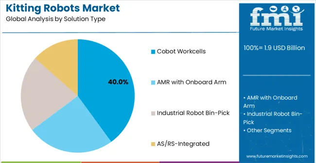 Kitting Robots Market Analysis By Solution Type