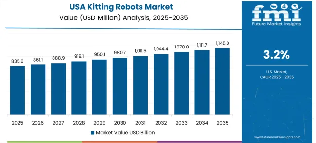 Kitting Robots Market Country Value Analysis