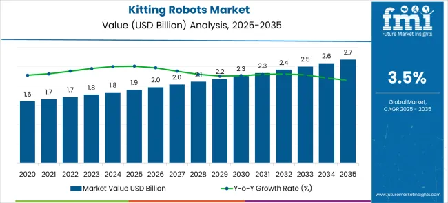 Kitting Robots Market Market Value Analysis