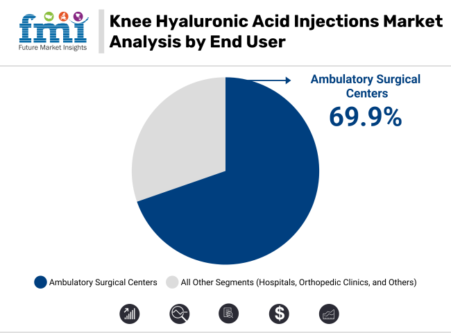 Knee Hyaluronic Acid Injections Market Analysis By End User
