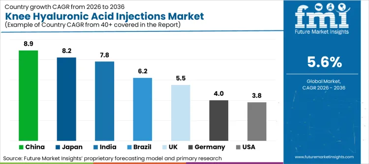 Knee Hyaluronic Acid Injections Market Cagr Analysis By Country