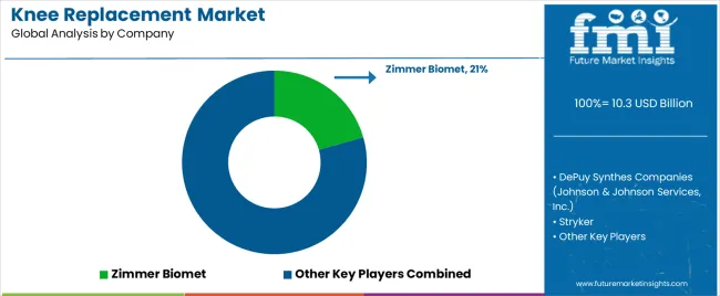 Knee Replacement Market Analysis By Company