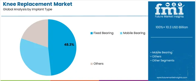 Knee Replacement Market Analysis By Implant Type