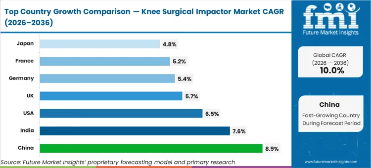 Knee Surgical Impactor Market Cagr Analysis By Country