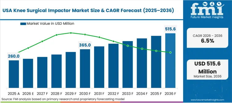 Knee Surgical Impactor Market Country Value Analysis