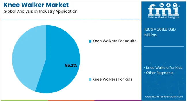 Knee Walker Market Analysis By Industry Application