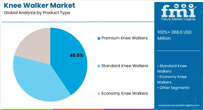 Knee Walker Market Analysis By Product Type