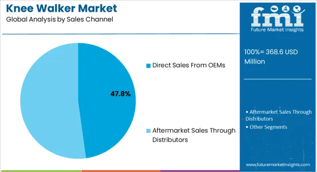 Knee Walker Market Analysis By Sales Channel