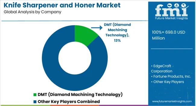 Knife Sharpener And Honer Market Analysis By Company