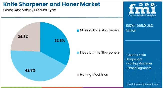 Knife Sharpener And Honer Market Analysis By Product Type