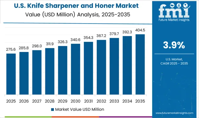 Knife Sharpener And Honer Market Country Value Analysis