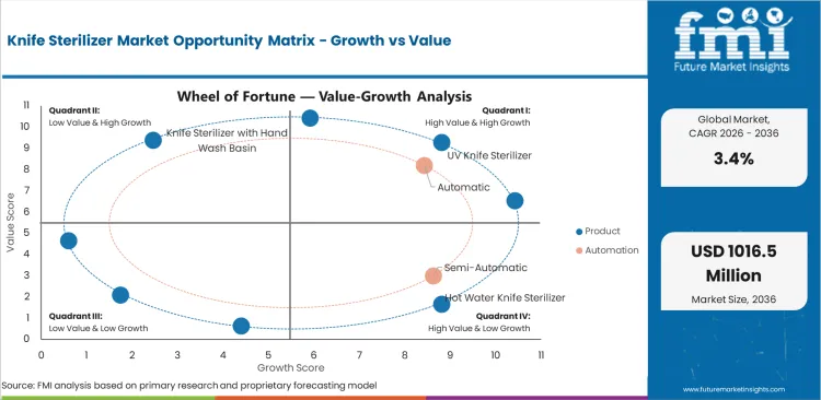 Knife Sterilizer Market Opportunity Matrix Growth Vs Value