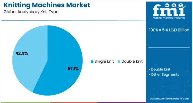 Knitting Machines Market Analysis By Knit Type