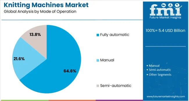 Knitting Machines Market Analysis By Mode Of Operation