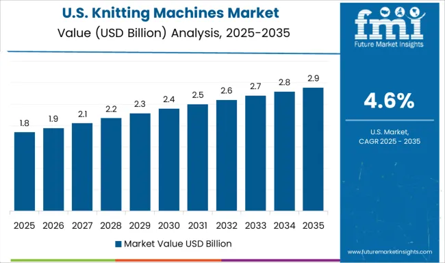 Knitting Machines Market Country Value Analysis
