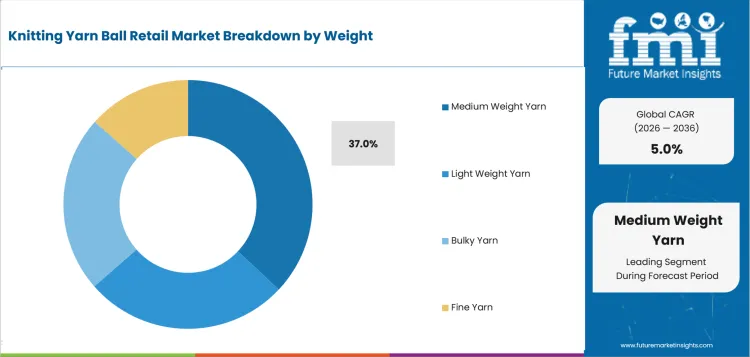 Knitting Yarn Ball Retail Market Analysis By Weight