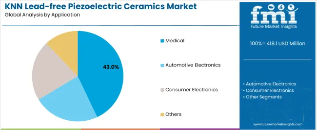 Knn Lead Free Piezoelectric Ceramics Market Analysis By Application