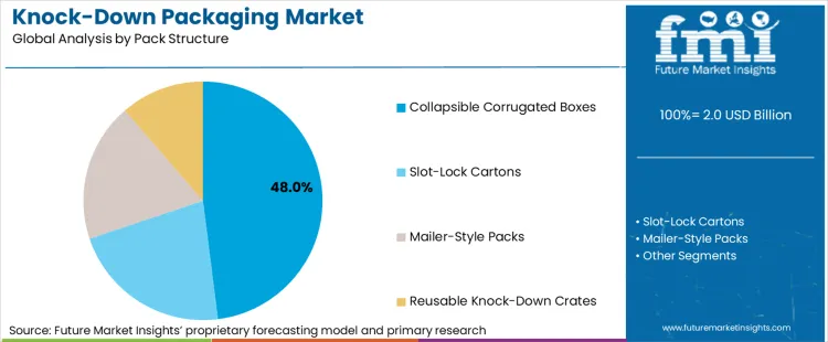 Knock Down Packaging Market Analysis By Pack Structure