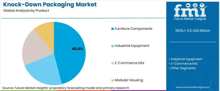 Knock Down Packaging Market Analysis By Product