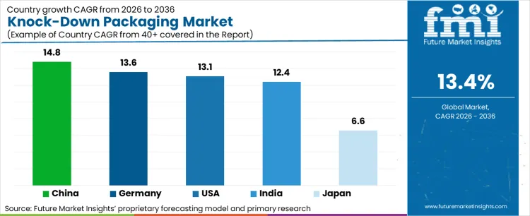 Knock Down Packaging Market Cagr Analysis By Country