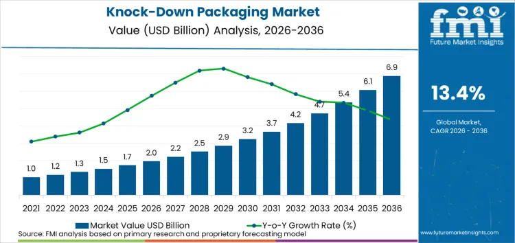 Knock Down Packaging Market Market Value Analysis