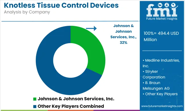 Knotless Tissue Control Devices Market Analysis By Company