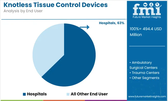 Knotless Tissue Control Devices Market Analysis By End User