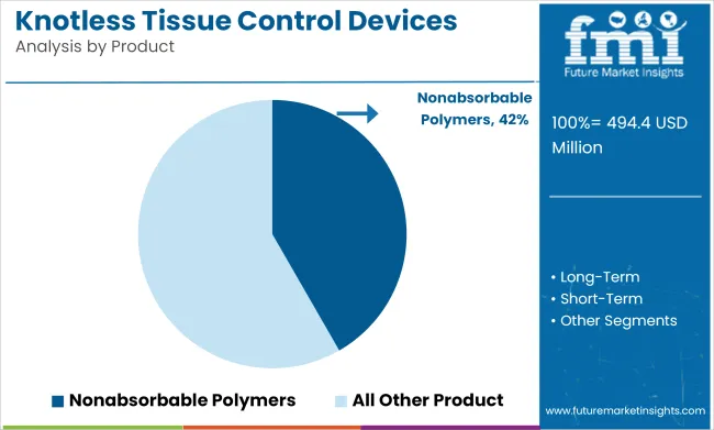 Knotless Tissue Control Devices Market Analysis By Product