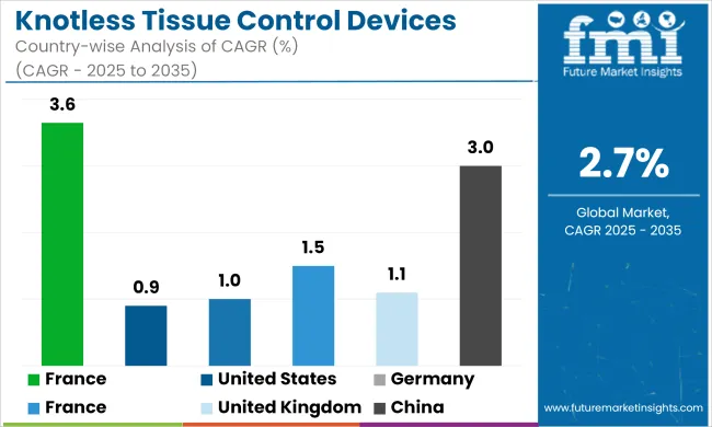 Knotless Tissue Control Devices Market Cagr Analysis By Country