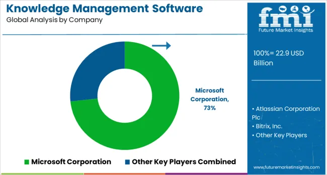 Knowledge Management Software Market Analysis By Company