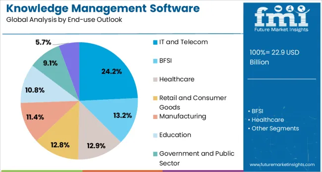 Knowledge Management Software Market Analysis By End Use Outlook