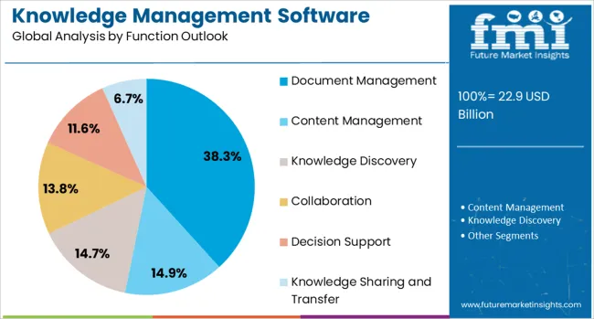 Knowledge Management Software Market Analysis By Function Outlook